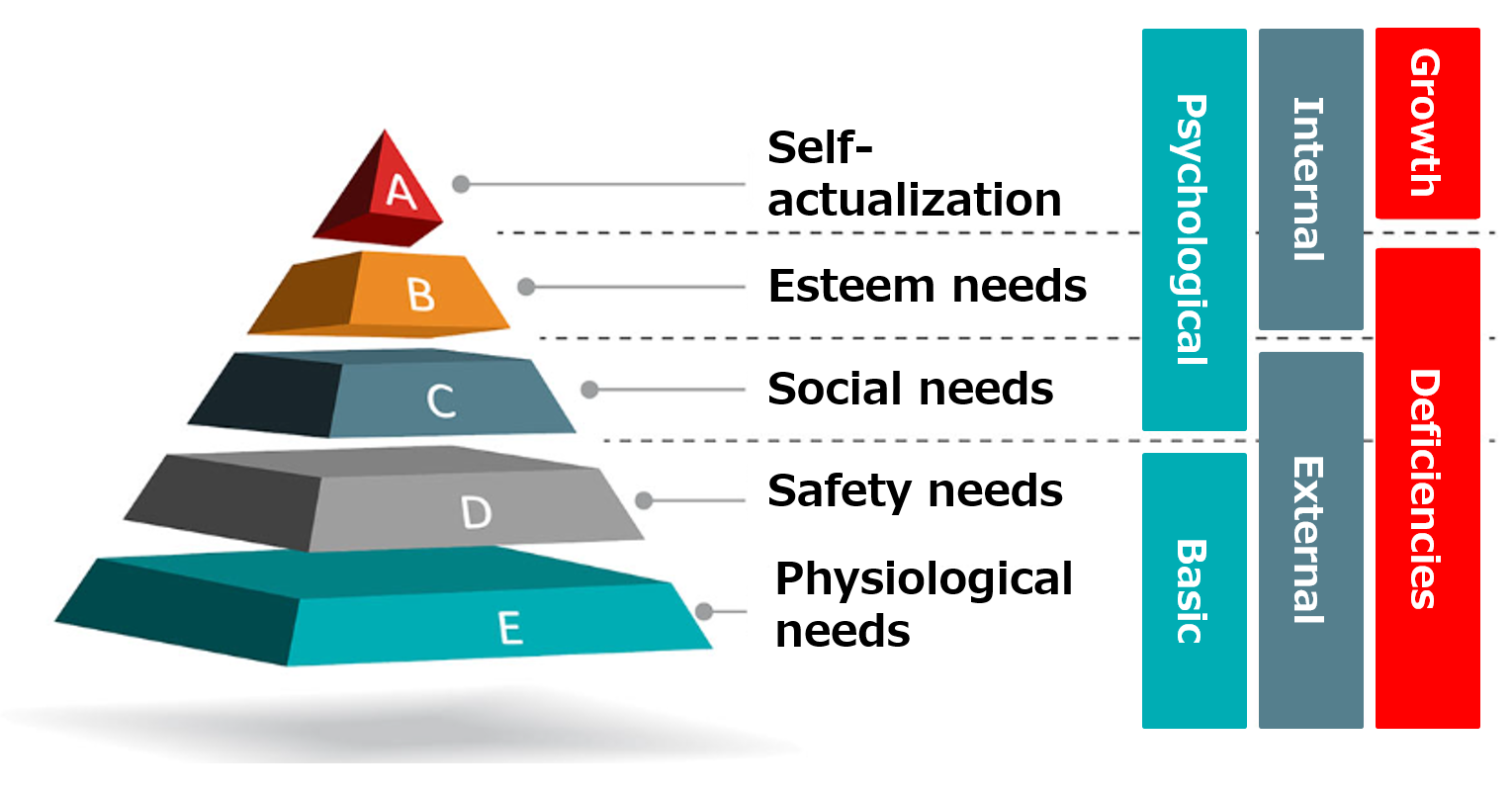 What Is Maslows Hierarchy Of Needs A Loyalty Suite